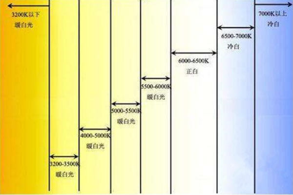 色溫3500K什么顏色？