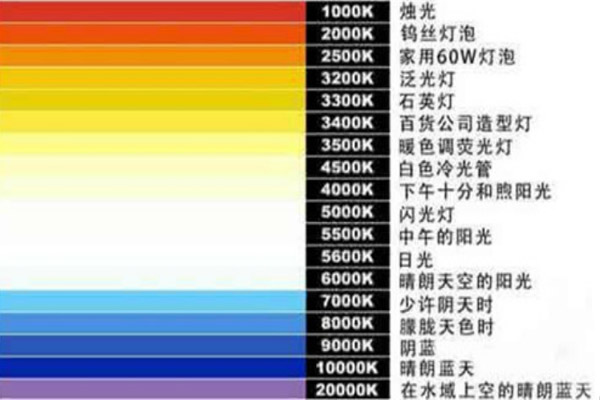 什么是色溫？什么是光源色溫？有什么區(qū)別？