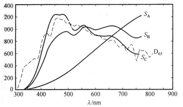 標準照明體A，B，C，D65的相對光譜功率分布曲線