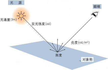 標準光源的照度和亮度要求