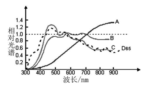 標(biāo)準(zhǔn)光源ABC相對光譜