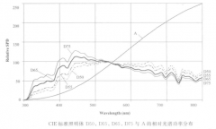 標(biāo)準(zhǔn)照明體A與D系列定義是什么？