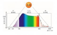 全光譜燈管是標(biāo)準(zhǔn)光源嗎？